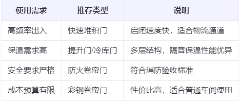 莎车兰州厂房莎车工业门选购建议